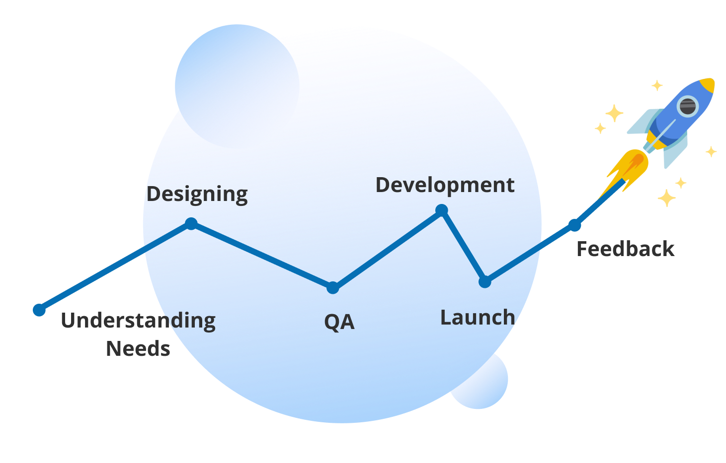 Process of Our B2B Web Development Company